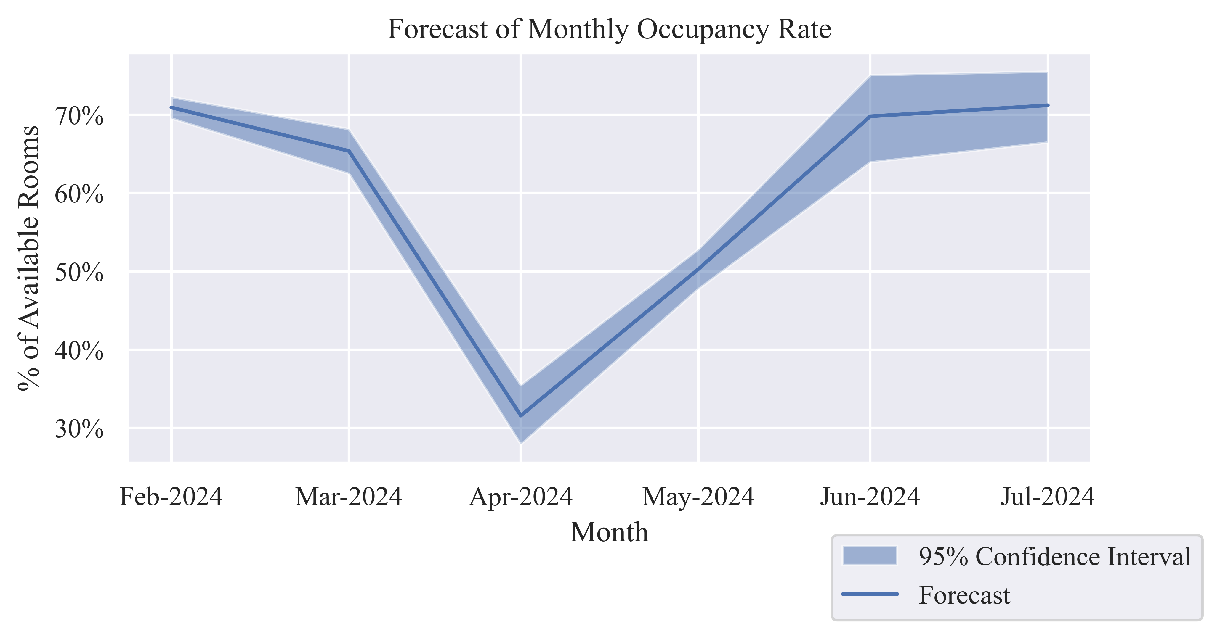 Occupancy Rate (OR) chart