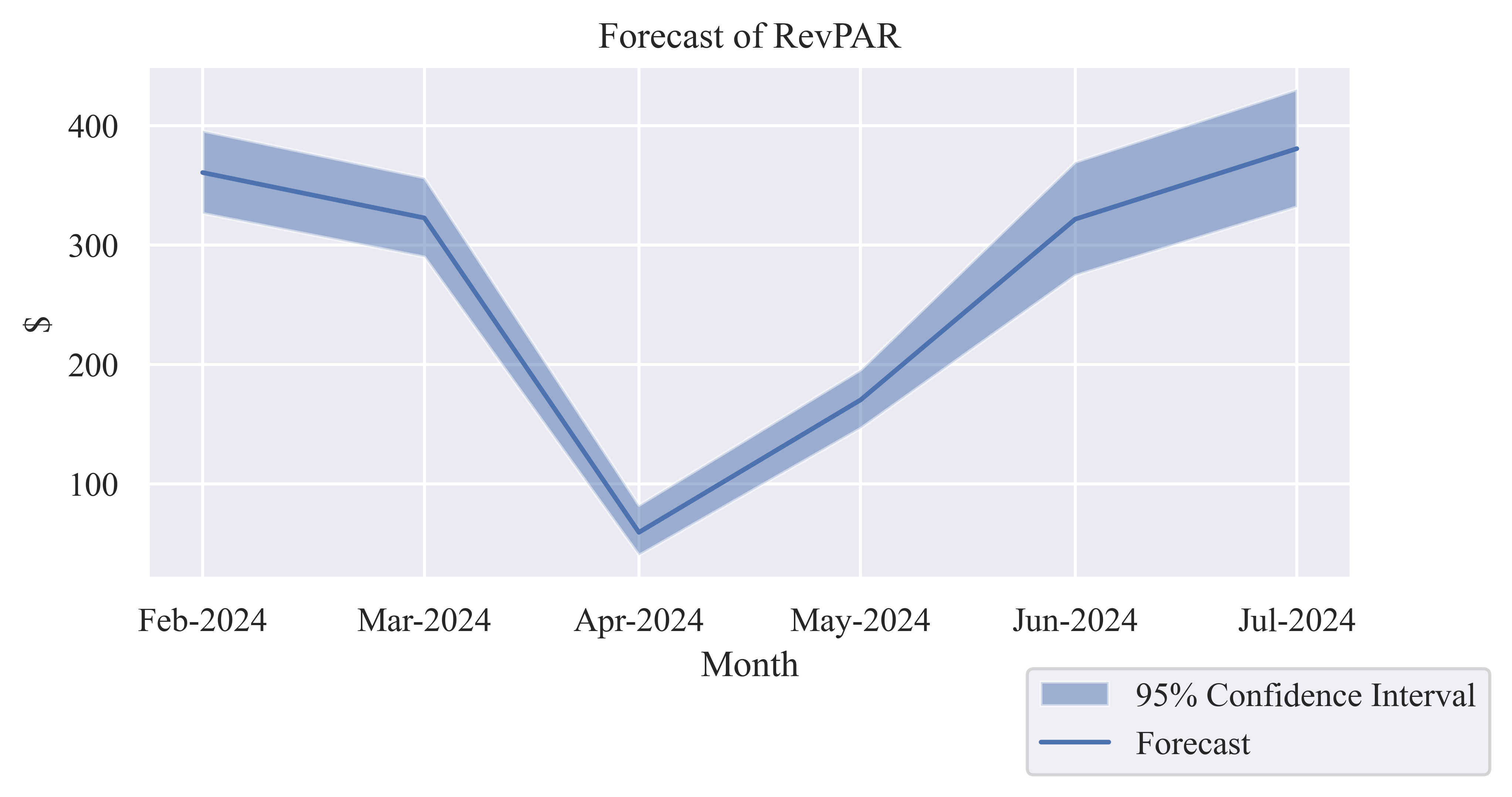 Forecast of RevPAR