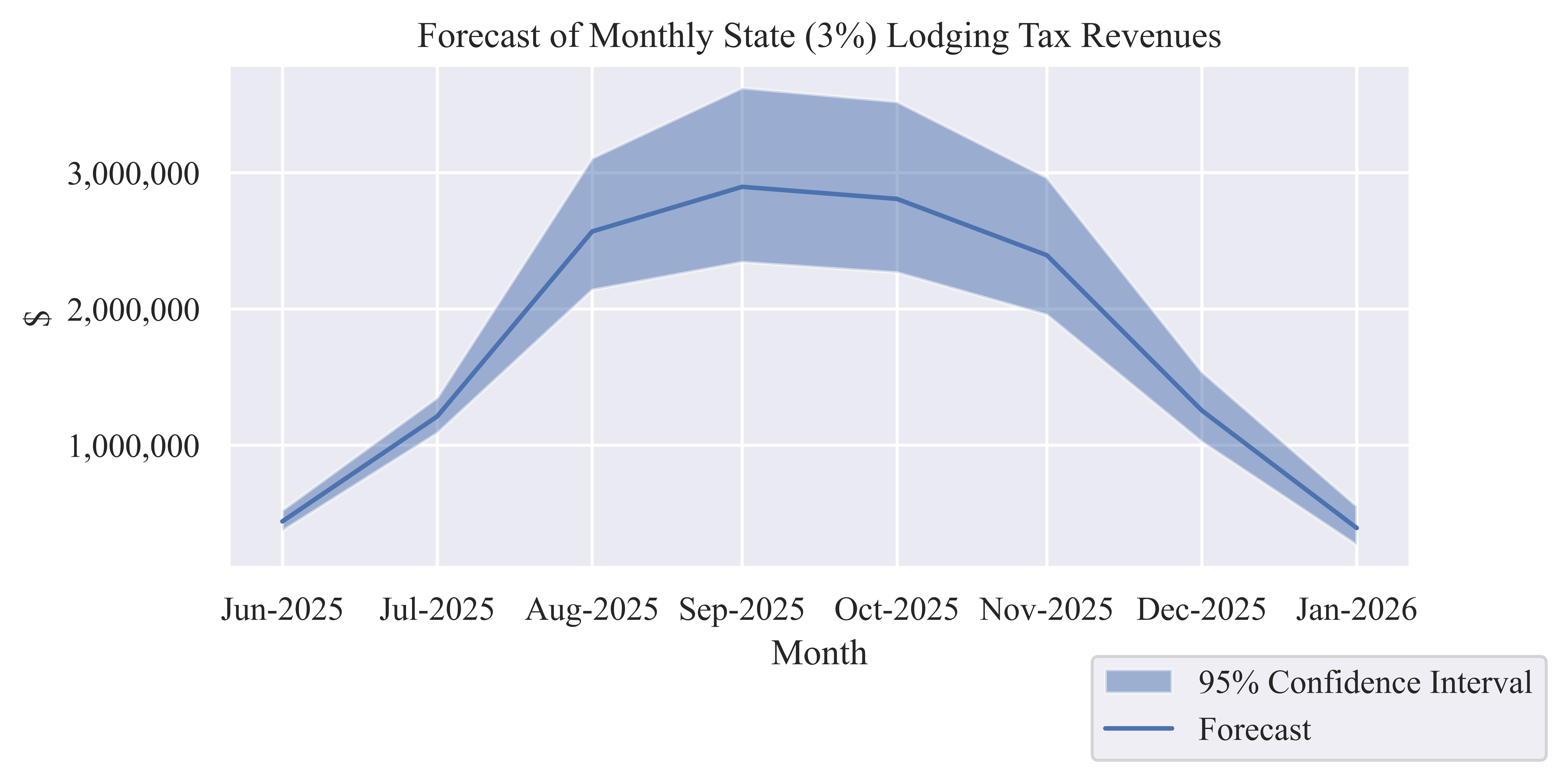 Lodging tax revenue