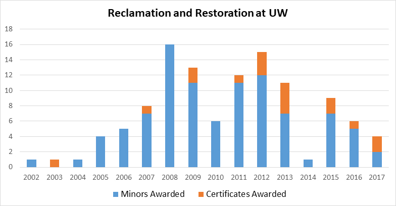 Minors and certificates awarded from 2002 to 2017.
