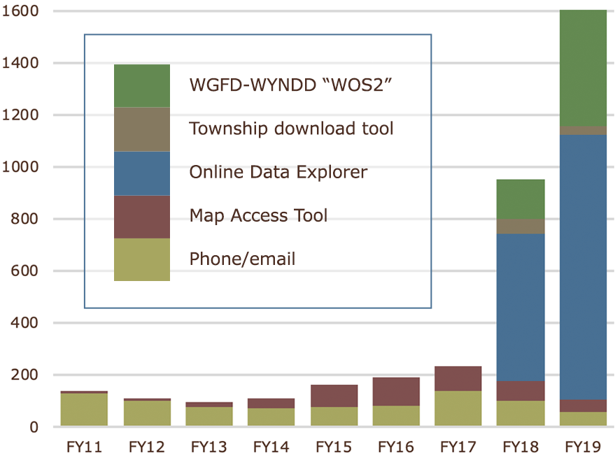 WYNDD data requests chart