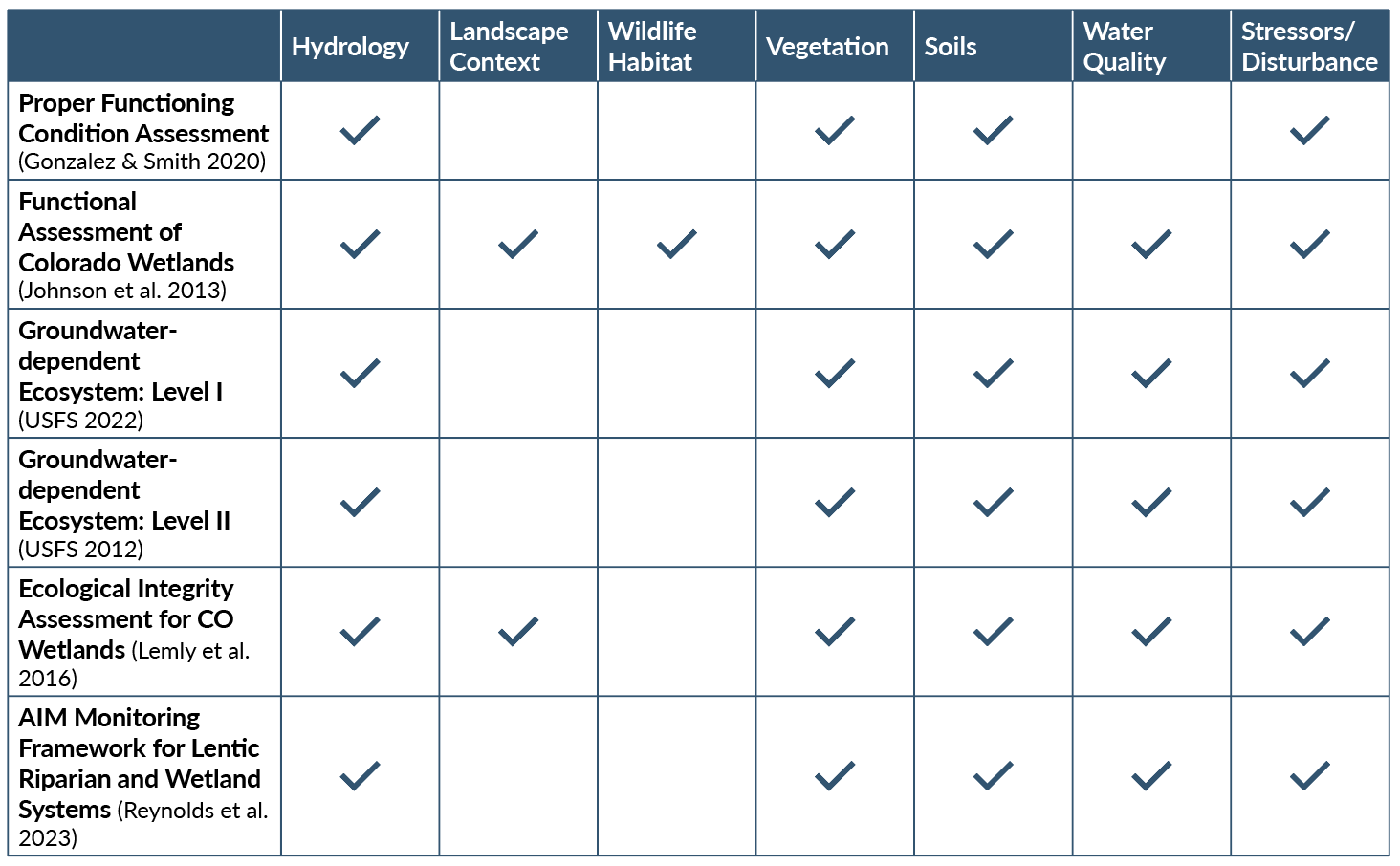 Choosing a Wetland Assessment table