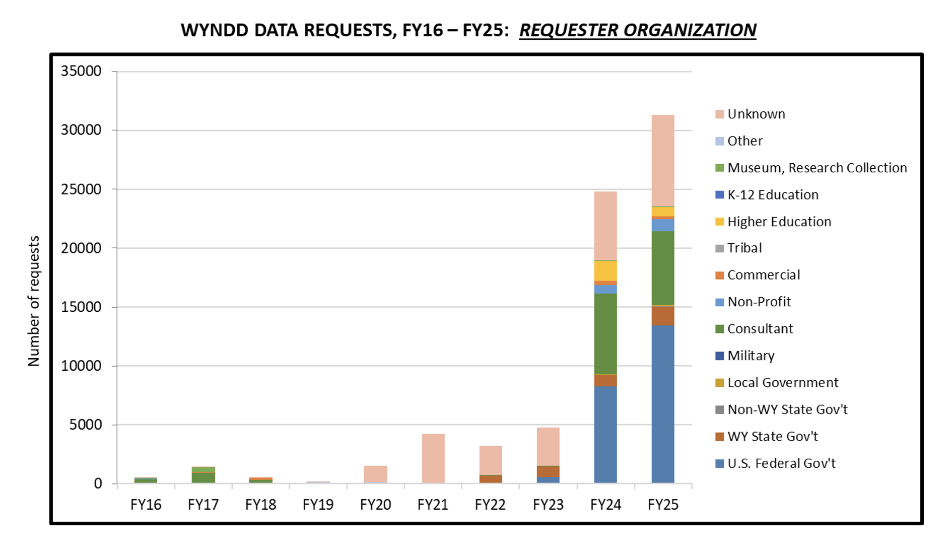 WYNDD data requests, fy16-25