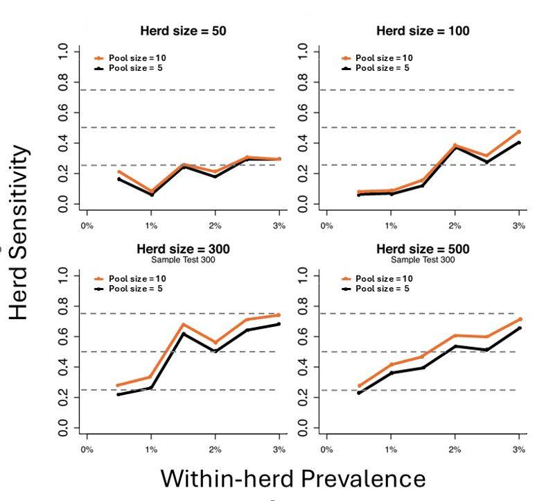 Graph of Herd-sensitivities reported by Ly et al., 2021(results derived from Fig. 2), calculated for different pool sizes and low prevalence levels for herds of 50, 100, 300, and 500 cattle.