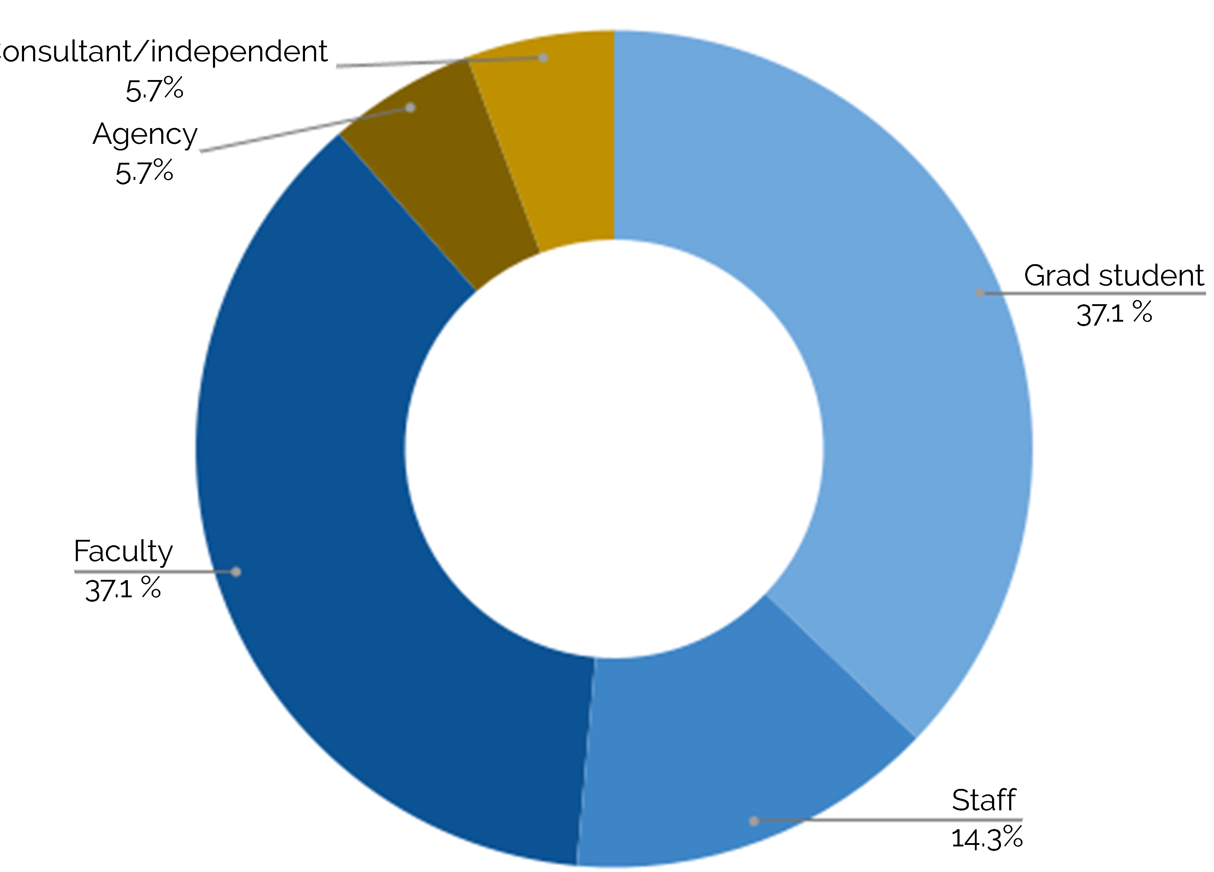 Pie chart shows people who seek WySCI support ar 37.1% faculty, 37.1% grad students, 14.3% staff, and 11.4% work outside academia.