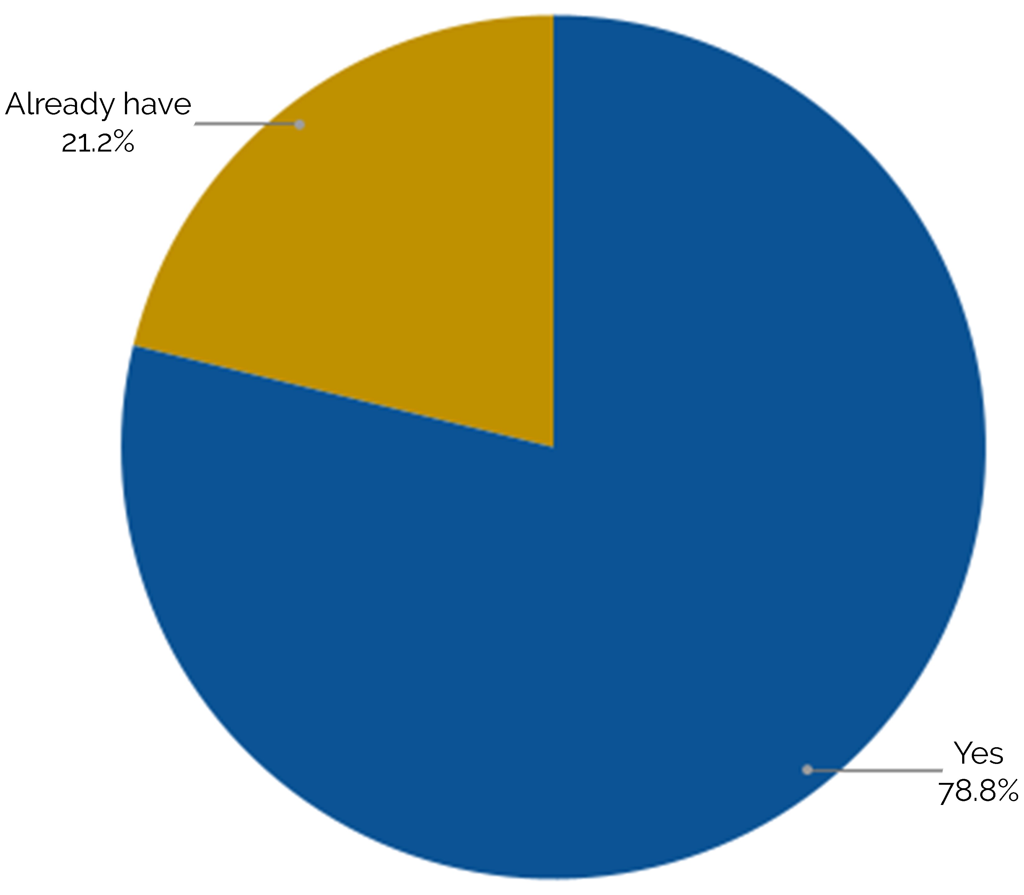 Pie chart showing 78.8% of people WySCI supported would recommend WySCI while the remaining 21.2% already have.